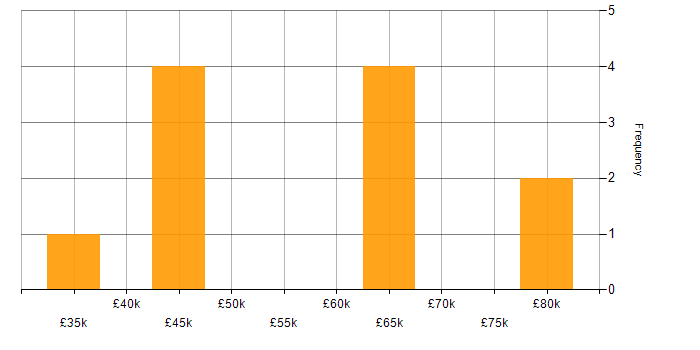 Salary histogram for Web Services in Bristol