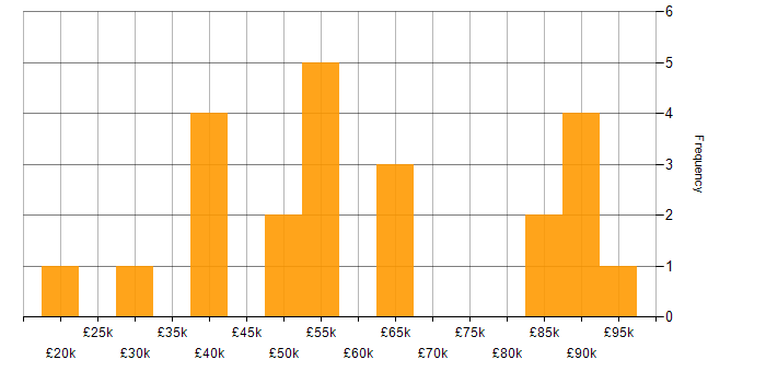 Salary histogram for Workflow in Bristol