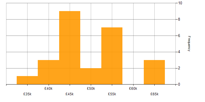Salary histogram for XML in Bristol