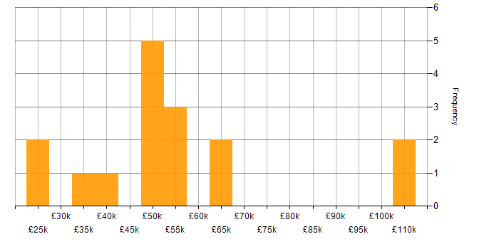 Salary histogram for Problem-Solving in Bromley