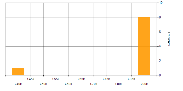 Salary histogram for Lead in Broughton-in-Furness