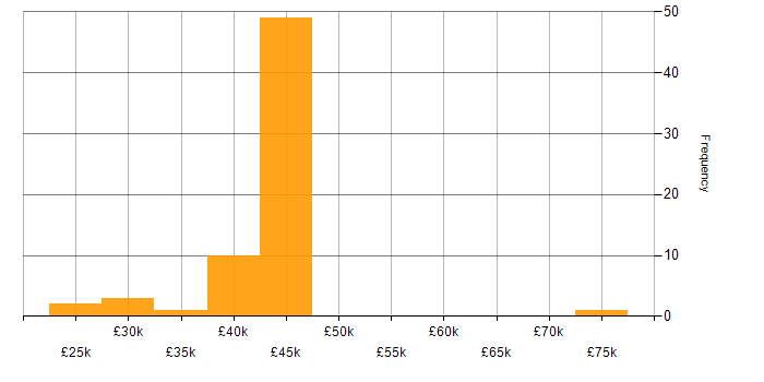 Salary histogram for Actionable Insight in Buckinghamshire
