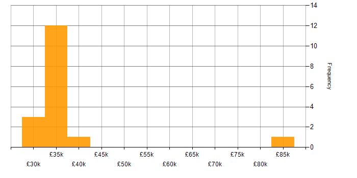 Salary histogram for Amazon RDS in Buckinghamshire