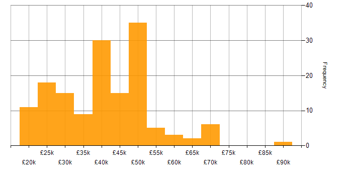 Salary histogram for Analyst in Buckinghamshire