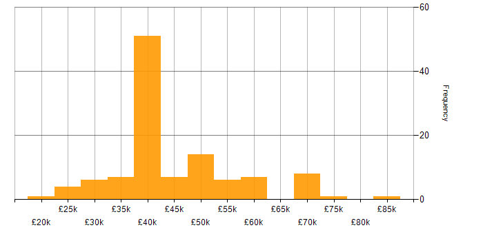 Salary histogram for Analytical Skills in Buckinghamshire