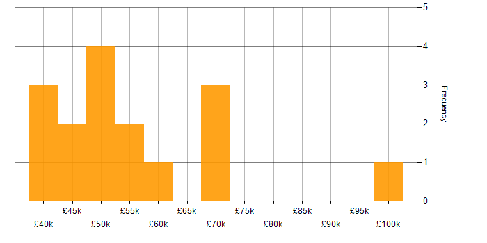 Salary histogram for AngularJS in Buckinghamshire