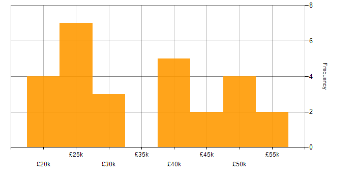 Salary histogram for Applications Support in Buckinghamshire