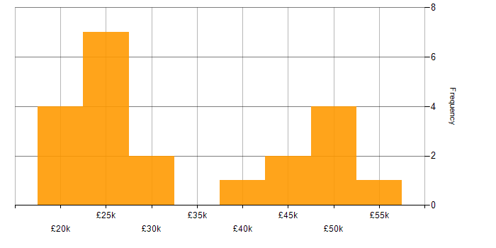 Salary histogram for Applications Support Analyst in Buckinghamshire