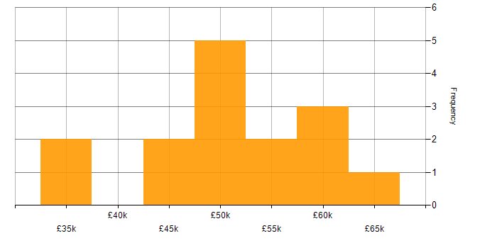 Salary histogram for ASP.NET in Buckinghamshire