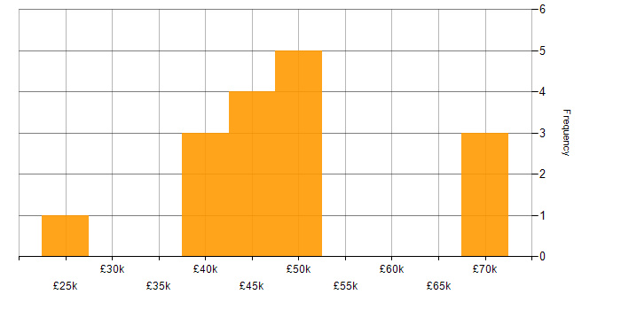 Salary histogram for Business Analyst in Buckinghamshire