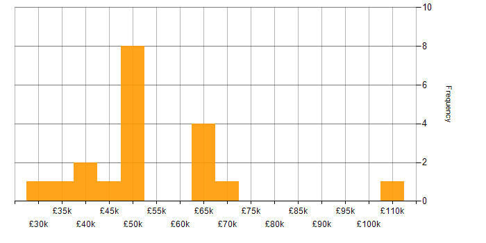 Salary histogram for Business Case in Buckinghamshire