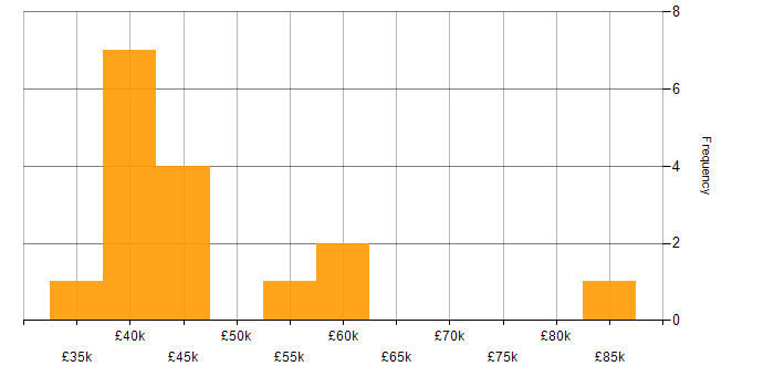 Salary histogram for Business Intelligence Developer in Buckinghamshire
