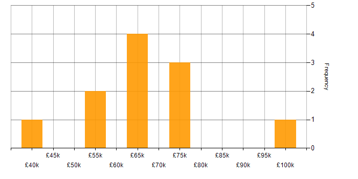 Salary histogram for Business Strategy in Buckinghamshire