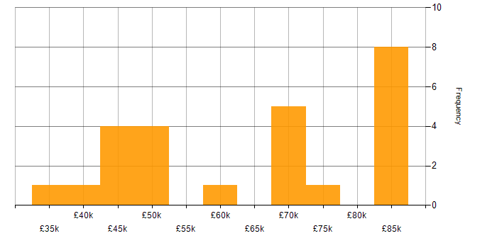 Salary histogram for C++ in Buckinghamshire