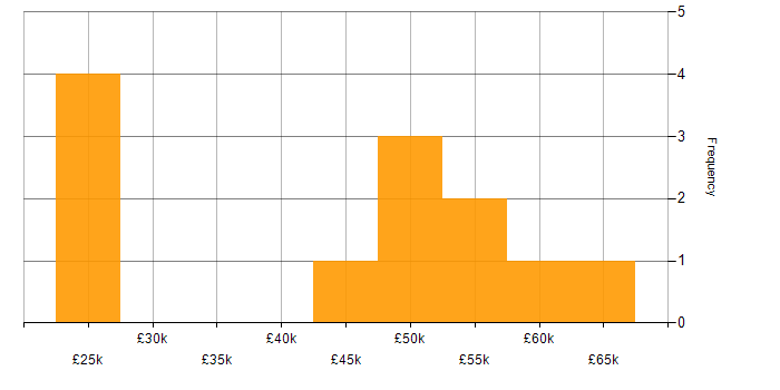 Salary histogram for CMS in Buckinghamshire