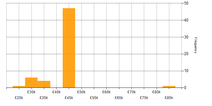 Salary histogram for Collaborative Working in Buckinghamshire