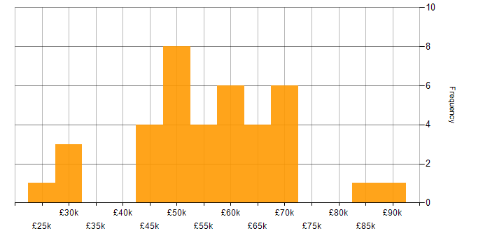 Salary histogram for Consultant in Buckinghamshire