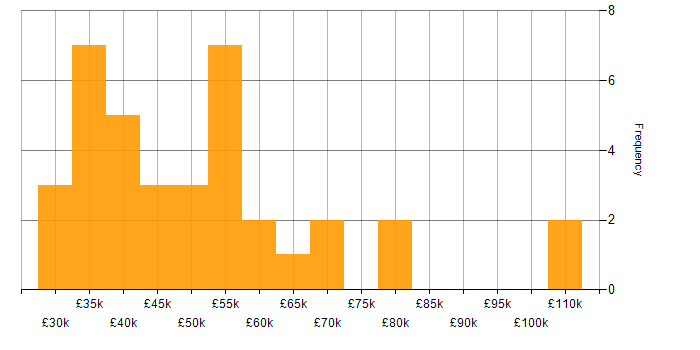 Salary histogram for Continuous Improvement in Buckinghamshire