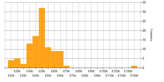 Salary histogram for C# in Buckinghamshire