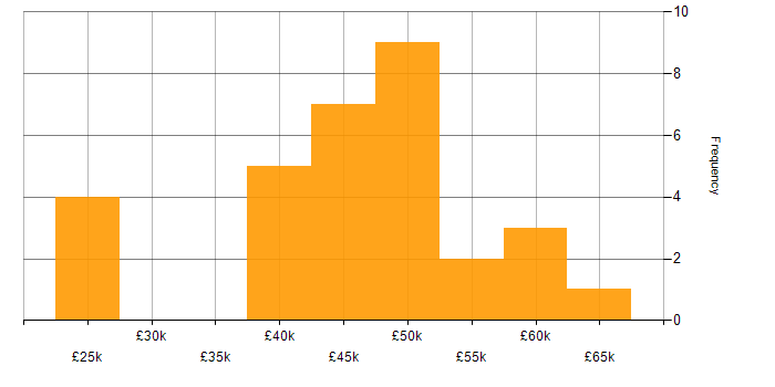 Salary histogram for C# Developer in Buckinghamshire