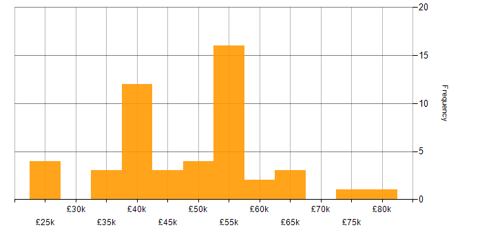Salary histogram for CSS in Buckinghamshire