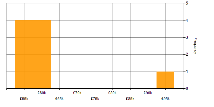 Salary histogram for Data Collection in Buckinghamshire