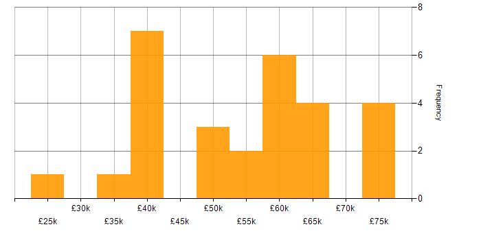 Salary histogram for Data Management in Buckinghamshire