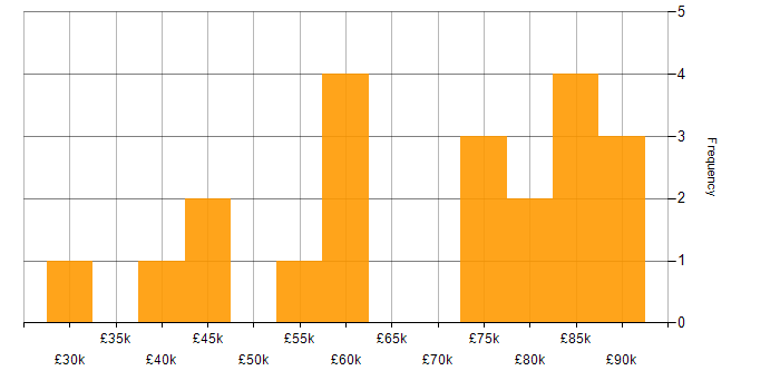 Salary histogram for Data Modelling in Buckinghamshire