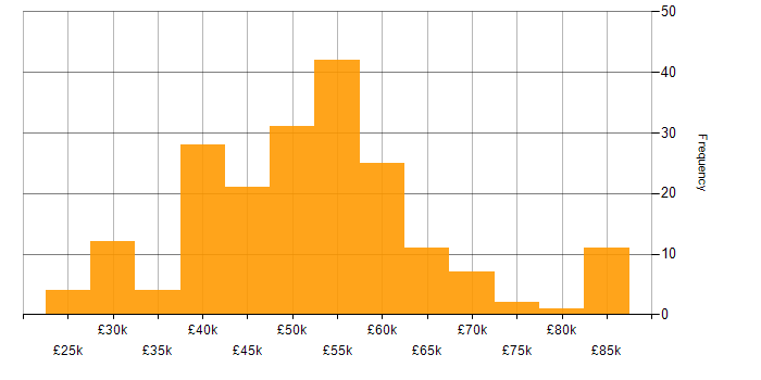 Salary histogram for Developer in Buckinghamshire