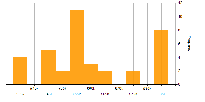 Salary histogram for Docker in Buckinghamshire
