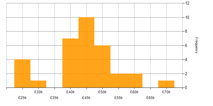 Salary histogram for .NET Core in Buckinghamshire