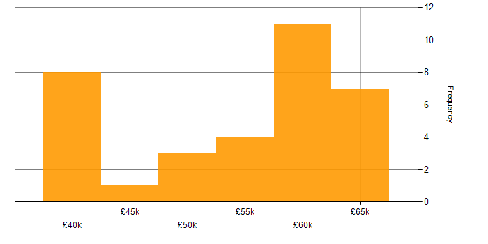 Salary histogram for Dynamics 365 Developer in Buckinghamshire