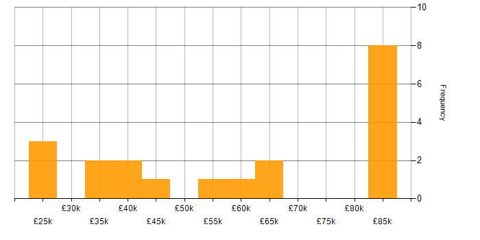 Salary histogram for E-Commerce in Buckinghamshire