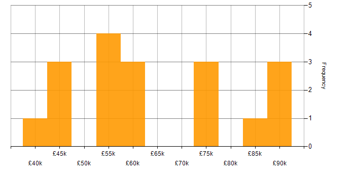 Salary histogram for ETL in Buckinghamshire