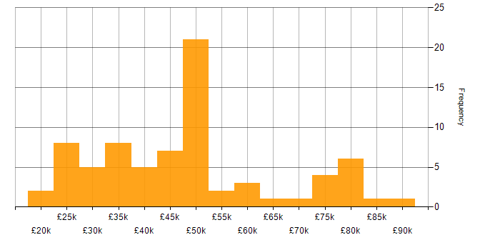 Salary histogram for Finance in Buckinghamshire