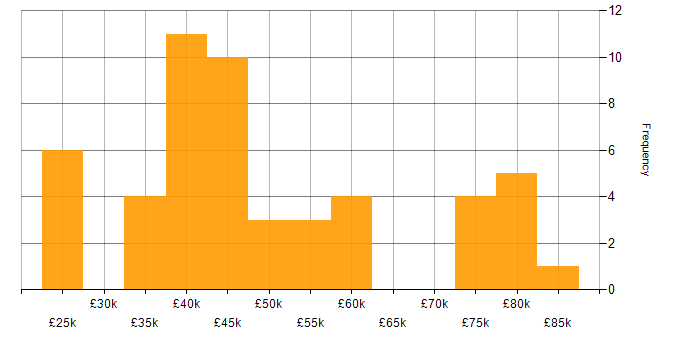 Salary histogram for Full Stack Development in Buckinghamshire
