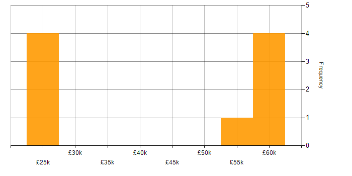 Salary histogram for Google Analytics in Buckinghamshire