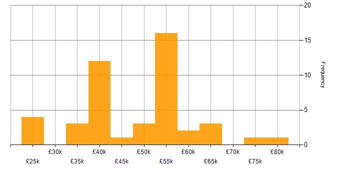 Salary histogram for HTML in Buckinghamshire