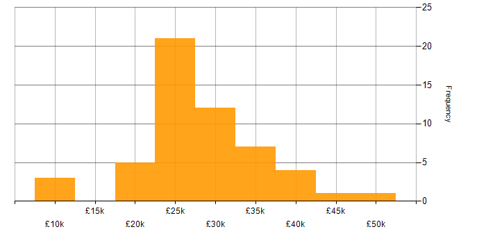 Salary histogram for IT Support in Buckinghamshire