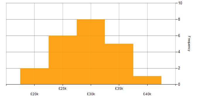 Salary histogram for IT Support Engineer in Buckinghamshire