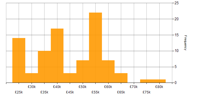 Salary histogram for JavaScript in Buckinghamshire