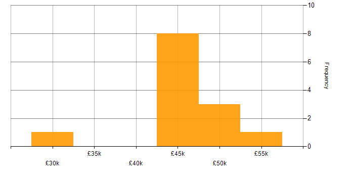 Salary histogram for JSON in Buckinghamshire