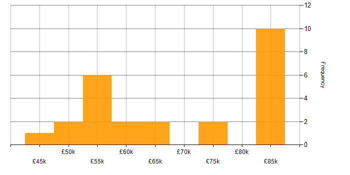 Salary histogram for Kubernetes in Buckinghamshire