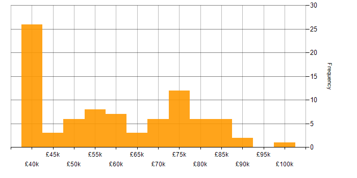 Salary histogram for Lead in Buckinghamshire