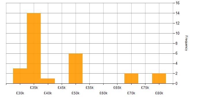 Salary histogram for Legal in Buckinghamshire