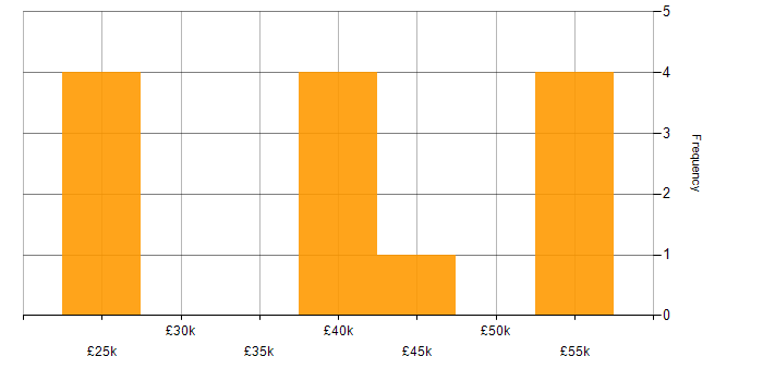Salary histogram for Line Management in Buckinghamshire