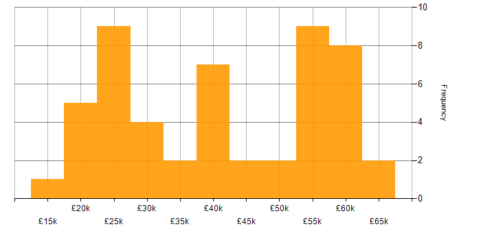 Salary histogram for Marketing in Buckinghamshire