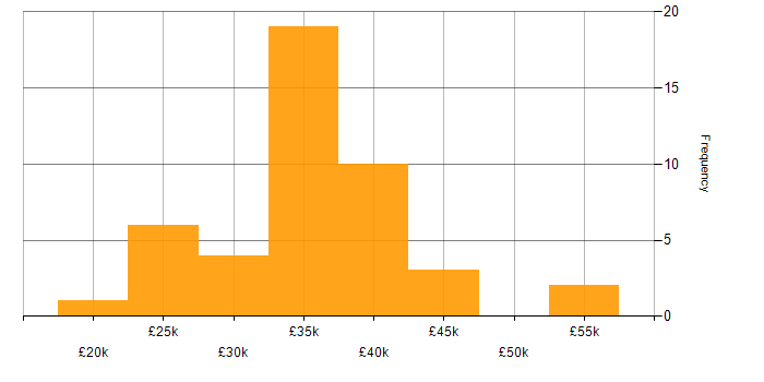 Salary histogram for Microsoft Exchange in Buckinghamshire