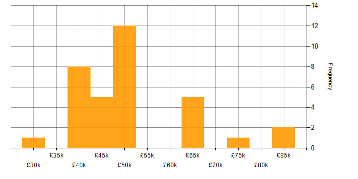 Salary histogram for Migration in Buckinghamshire