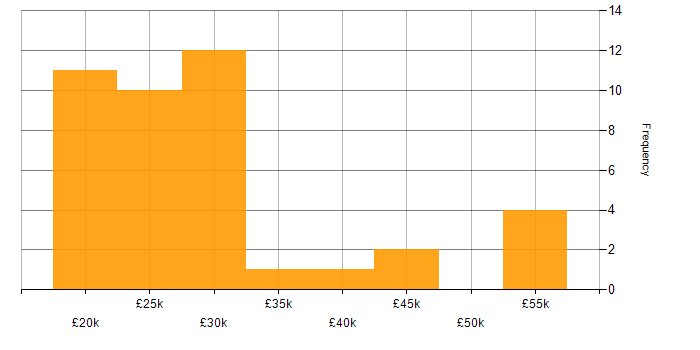 Salary histogram for Microsoft Office in Buckinghamshire